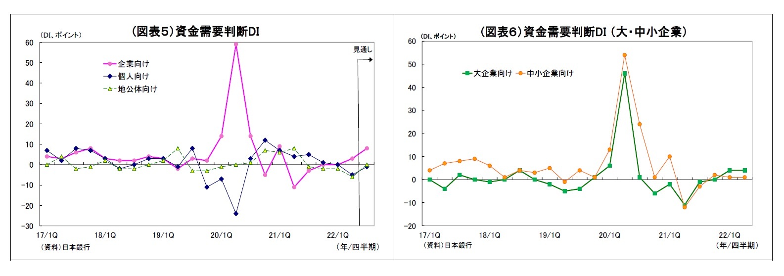 (図表５）資金需要判断DI/(図表６）資金需要判断DI （大・中小企業）