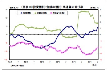 （図表13）投資信託・金銭の信託・準通貨の伸び率