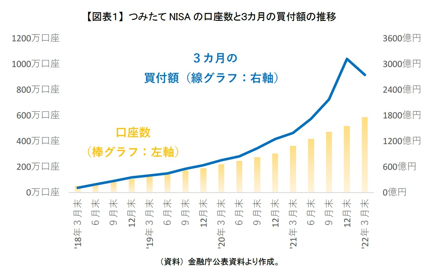 【図表1】 つみたてNISAの口座数と3カ月の買付額の推移