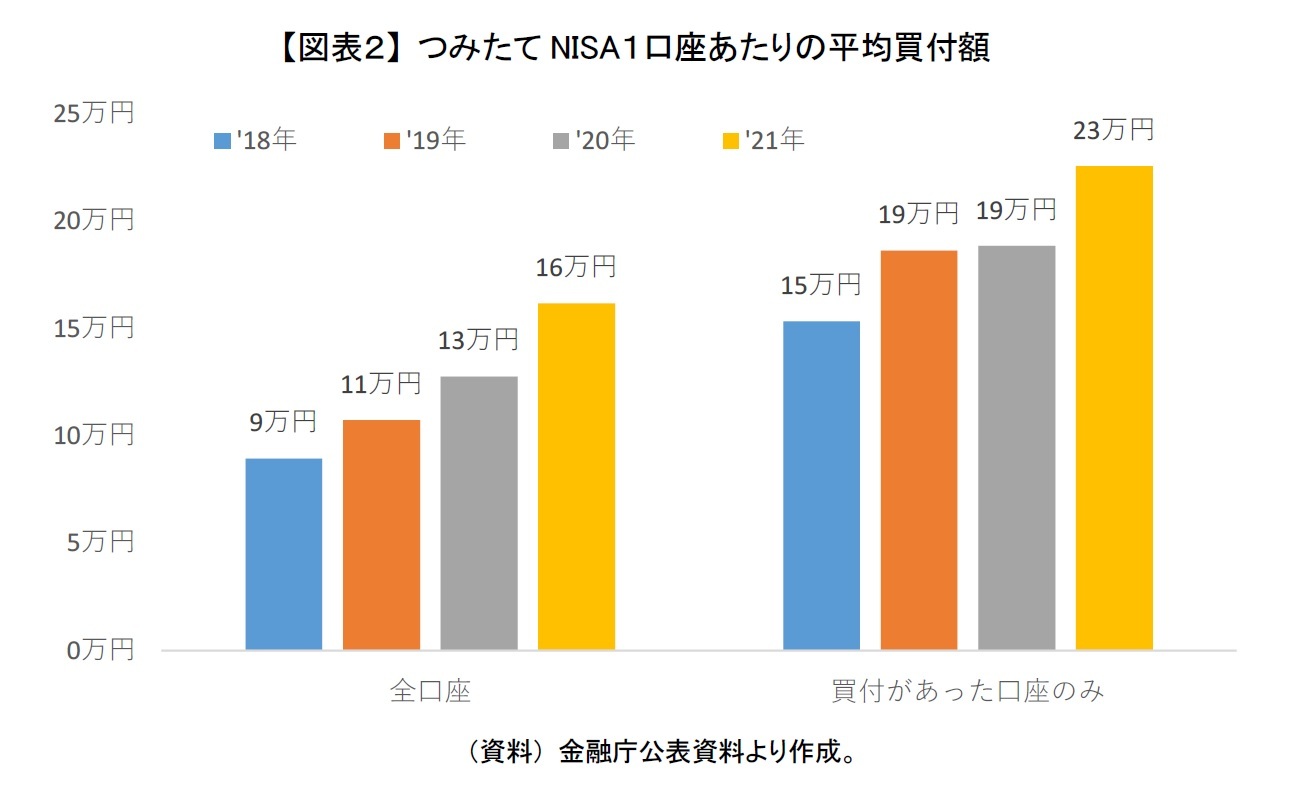 【図表２】 つみたてNISA１口座あたりの平均買付額