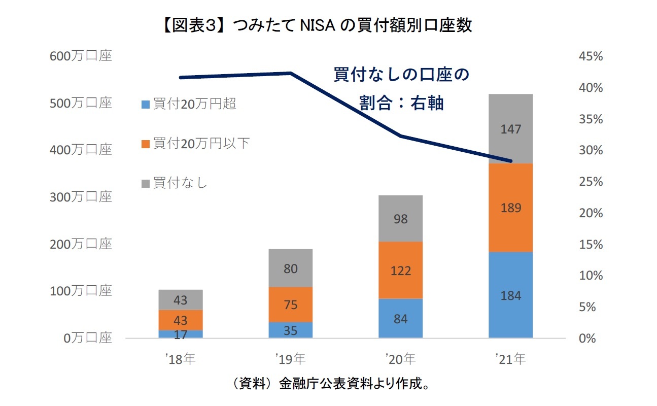 【図表３】 つみたてNISAの買付額別口座数