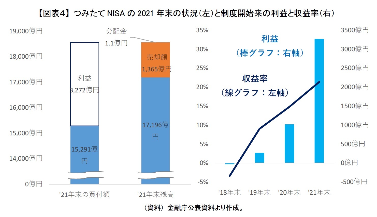 【図表４】 つみたてNISAの2021年末の状況（左）と制度開始来の利益と収益率（右）