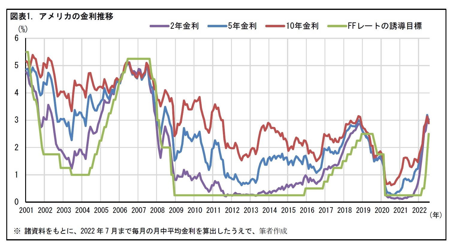 図表1. アメリカの金利推移