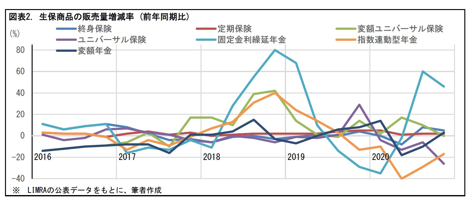 図表2. 生保商品の販売量増減率 (前年同期比)