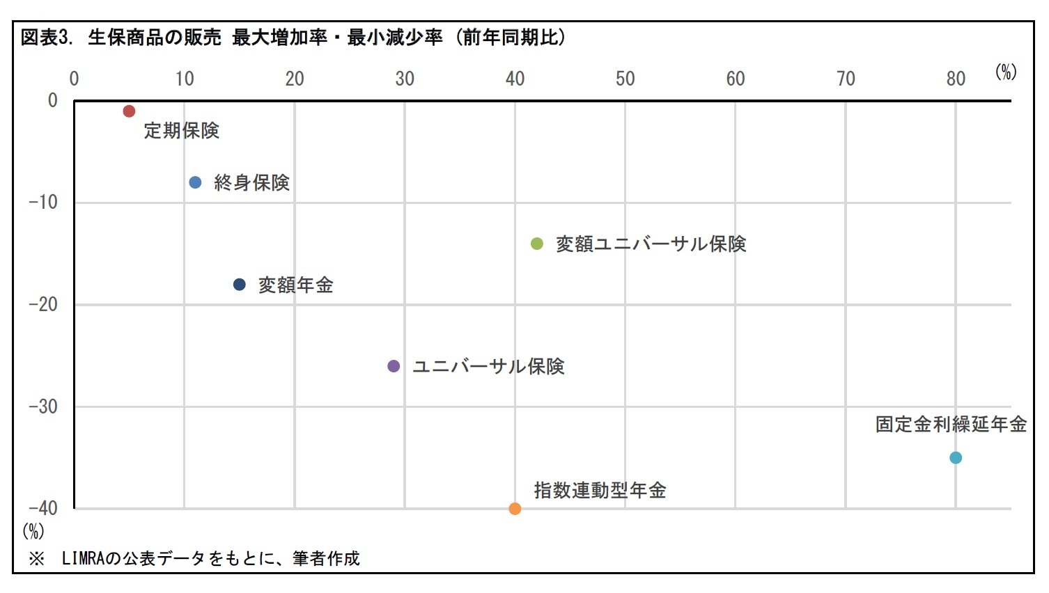 図表3. 生保商品の販売 最大増加率・最小減少率 (前年同期比)