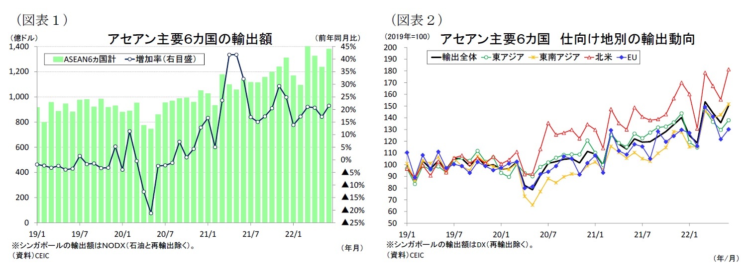 （図表１）アセアン主要６カ国の輸出額/（図表２）アセアン主要６カ国仕向け地別の輸出動向