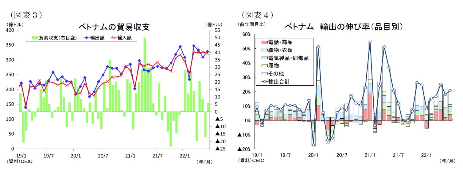 （図表３）ベトナムの貿易収支/（図表４）ベトナム輸出の伸び率（品目別）