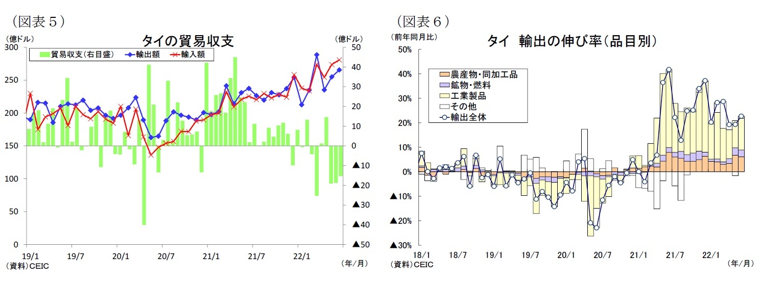 （図表５）タイの貿易収支/（図表６）タイ輸出の伸び率（品目別）