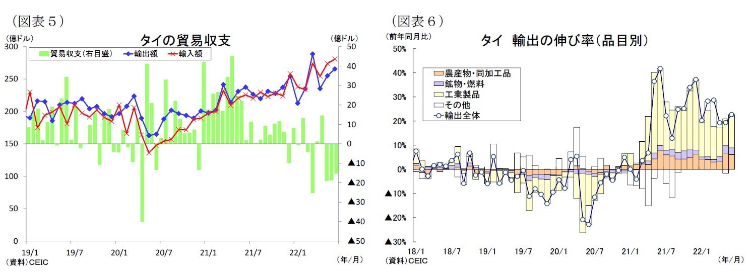 (図表5)タイの貿易収支/(図表6)タイ輸出の伸び率(品目別)