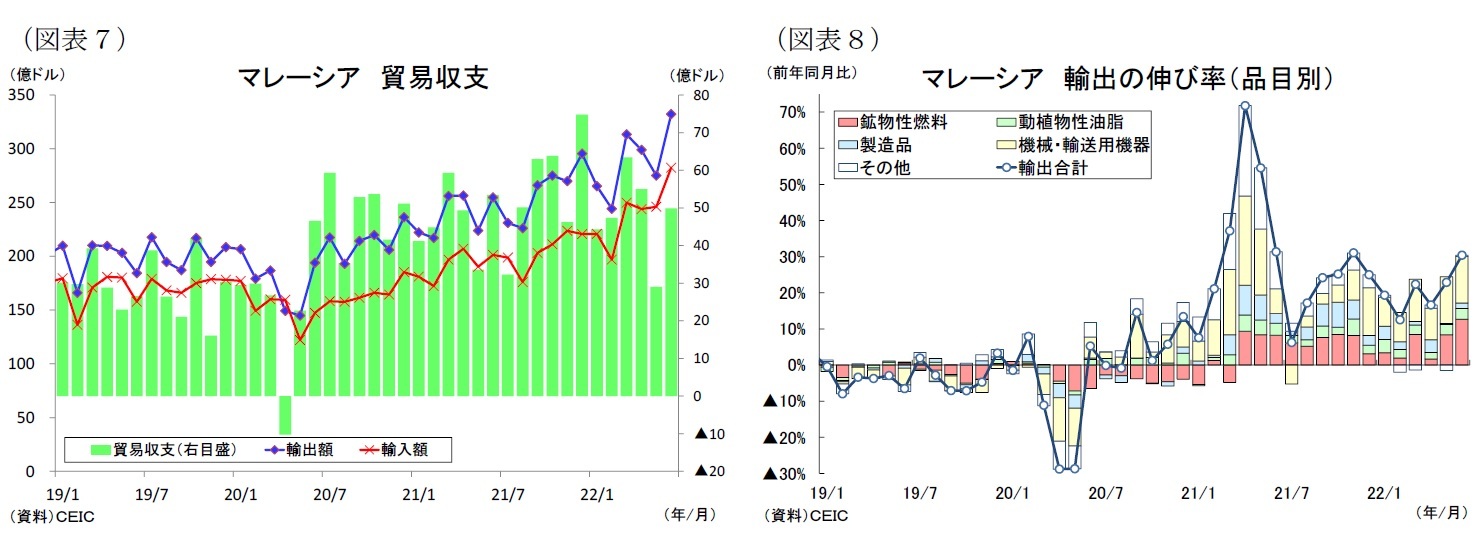 （図表７）マレーシア貿易収支/（図表８）マレーシア輸出の伸び率（品目別）