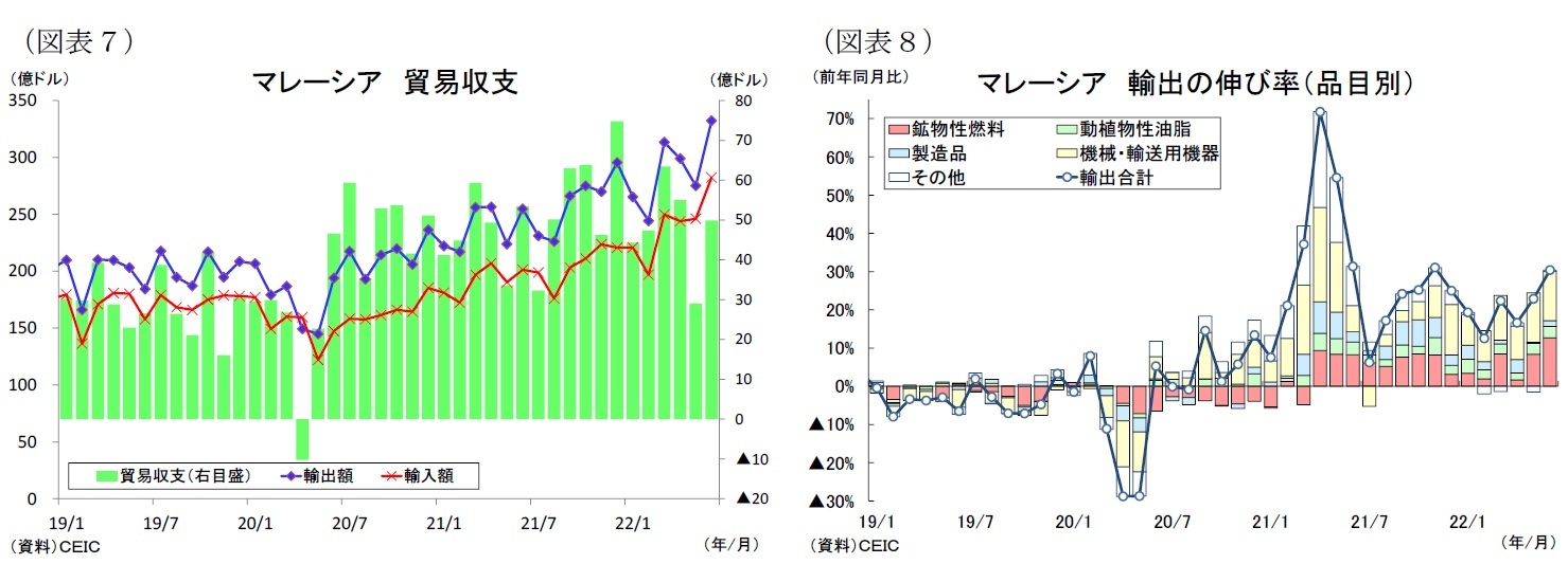 (図表7)マレーシア貿易収支/(図表8)マレーシア輸出の伸び率(品目別)