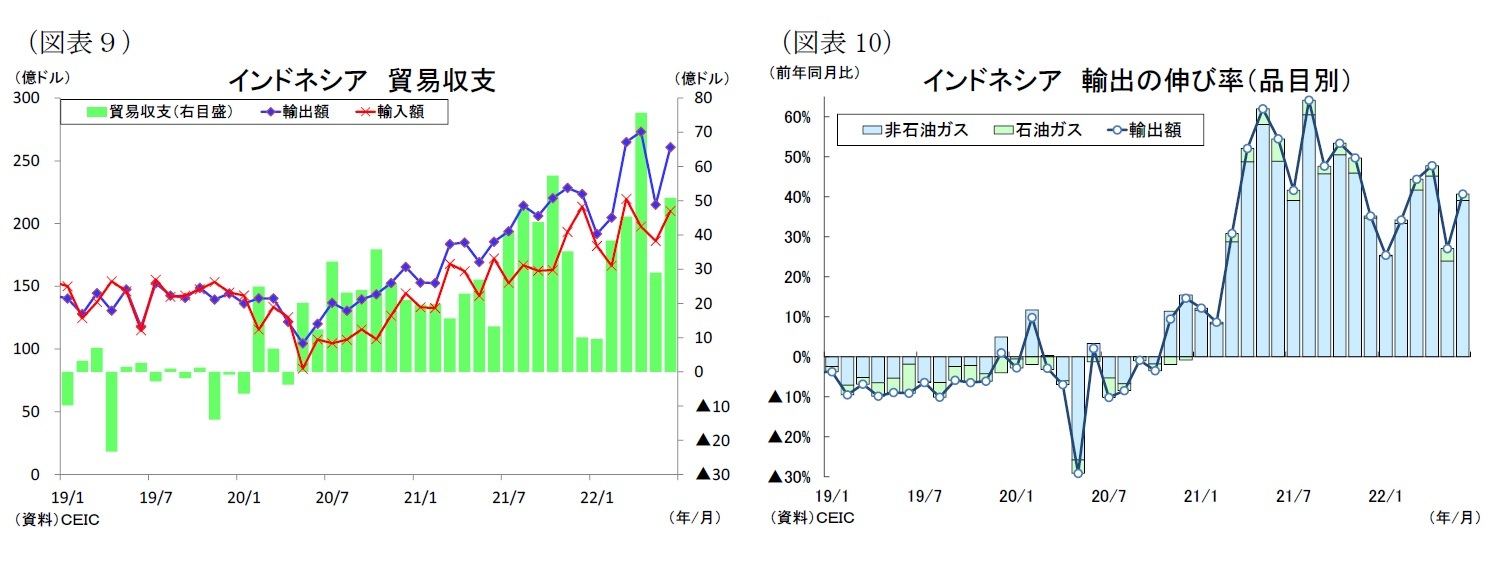 （図表９）インドネシア貿易収支/（図表10）インドネシア輸出の伸び率（品目別）