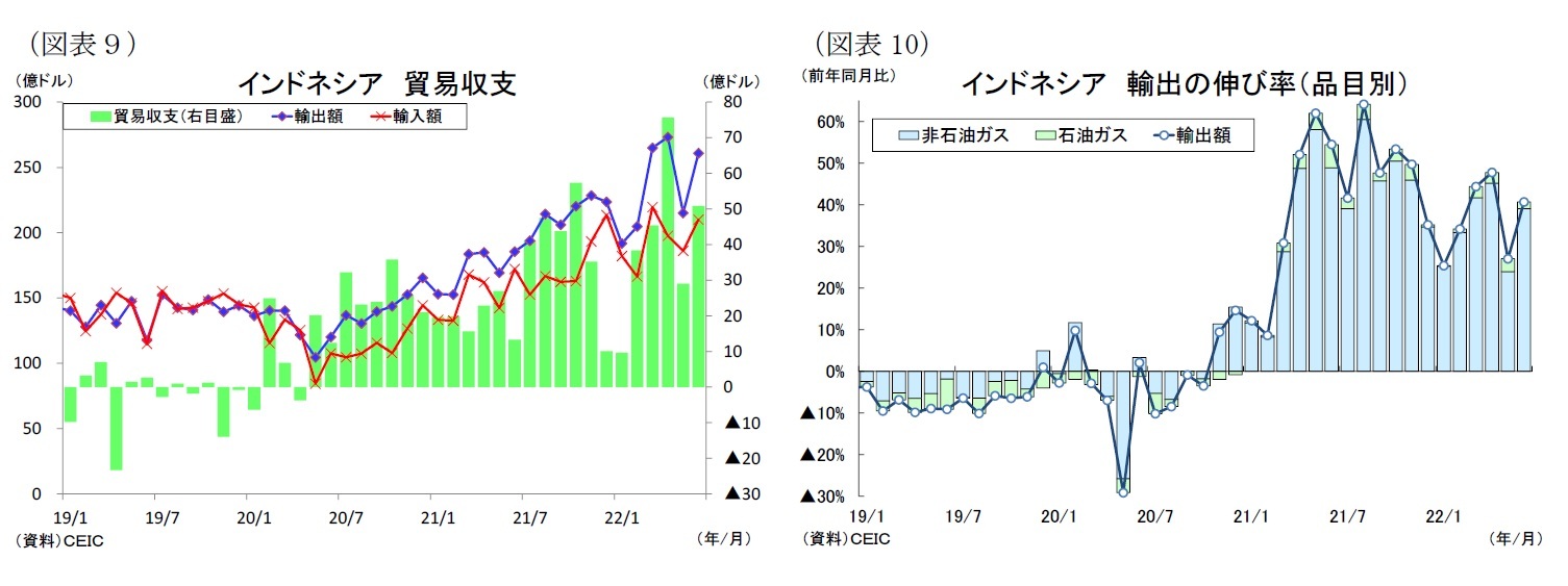 (図表9)インドネシア貿易収支/(図表10)インドネシア輸出の伸び率(品目別)
