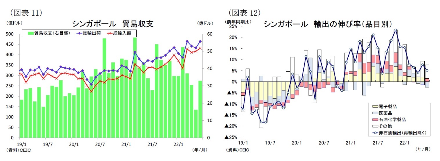 (図表11)シンガポール貿易収支/(図表12)シンガポール輸出の伸び率(品目別)