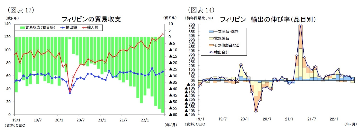 （図表13）フィリピンの貿易収支/（図表14）フィリピン 輸出の伸び率（品目別）