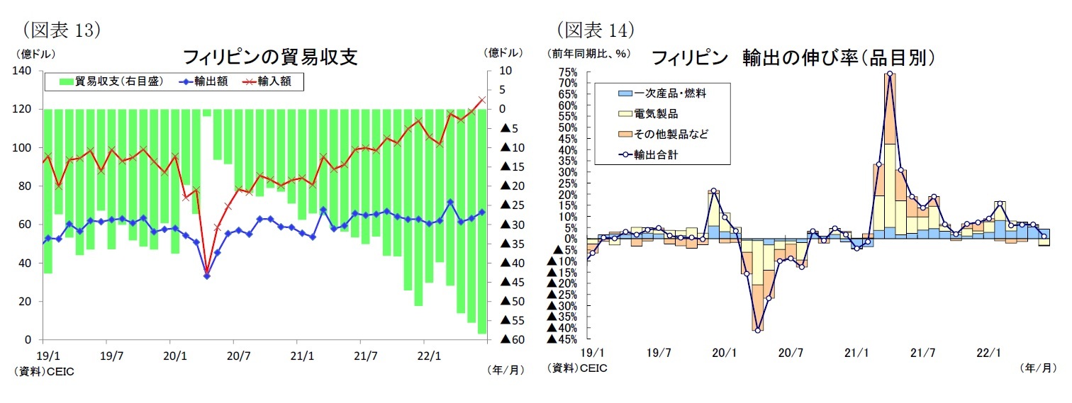(図表13)フィリピンの貿易収支/(図表14)フィリピン 輸出の伸び率(品目別)