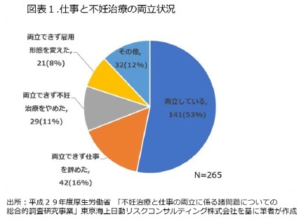 図表１．仕事と不妊治療の両立状況