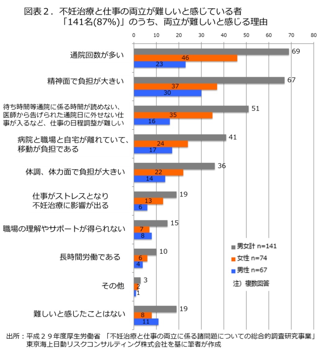 図表２．不妊治療と仕事の両立が難しいと感じている者「141名（87%）」のうち、両立が難しいと感じる理由