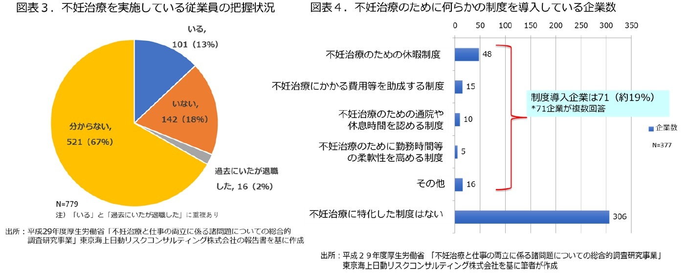 図表３．不妊治療を実施している従業員の把握状況／図表４．不妊治療のために何らかの制度を導入している企業数