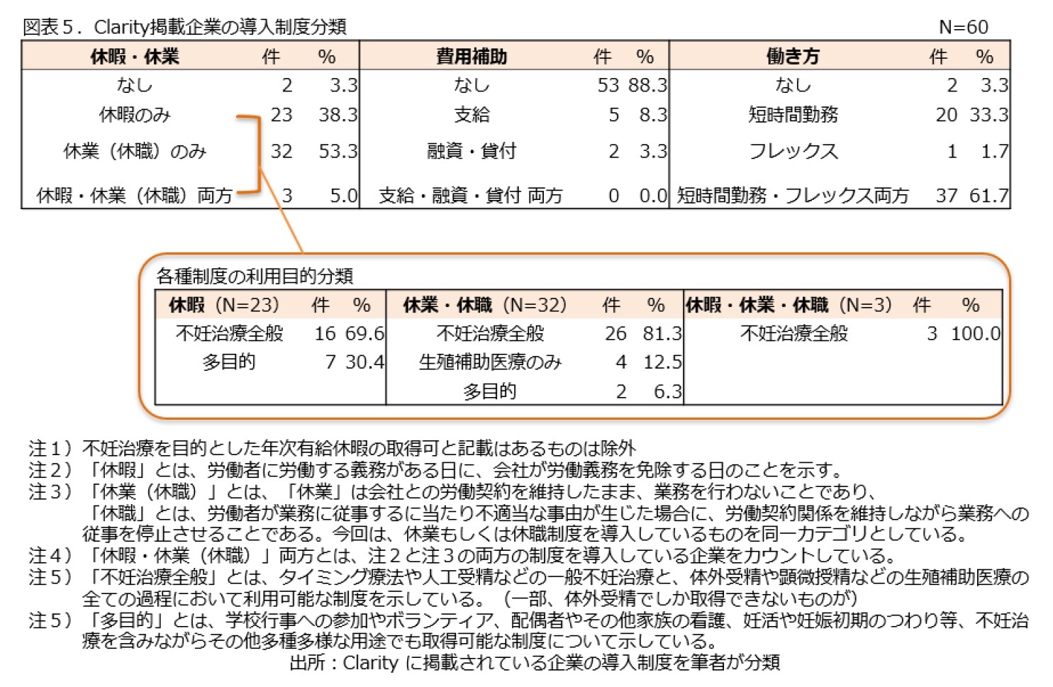 図表５．Clarity掲載企業の導入制度分類