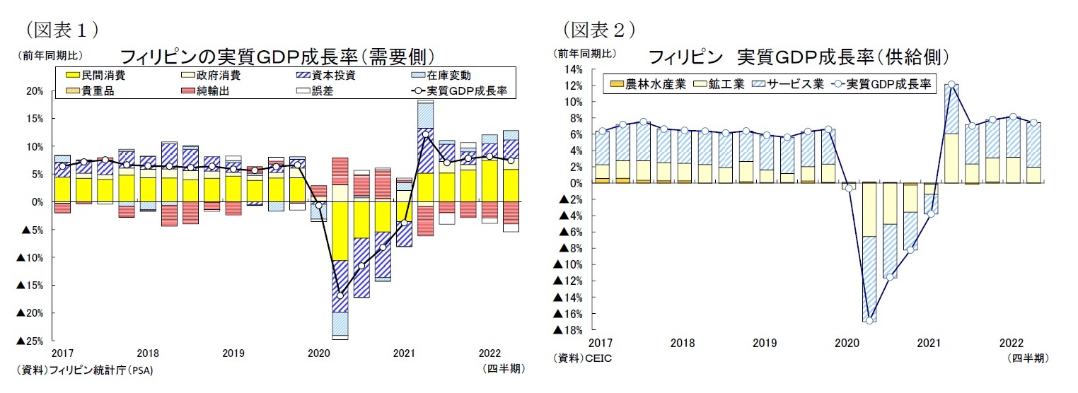 （図表１）フィリピンの実質ＧＤＰ成長率（需要側）/（図表２）フィリピン 実質ＧＤＰ成長率（供給側）