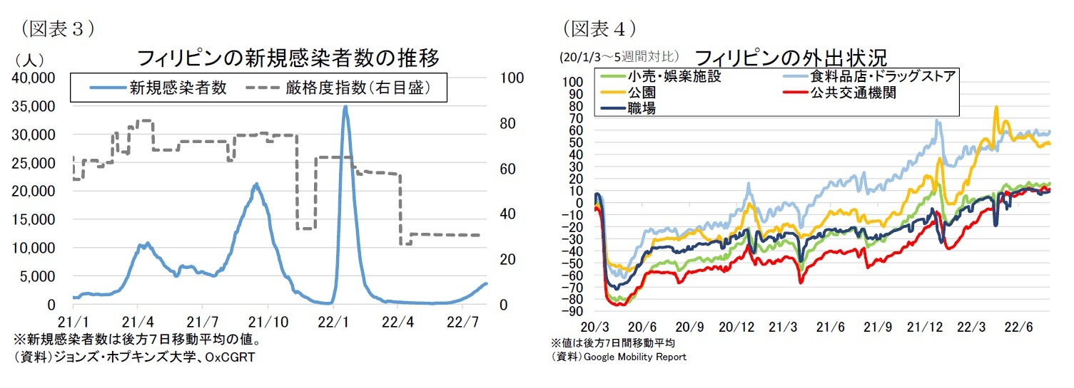 (図表3)フィリピンの新規感染者数の推移/(図表4)フィリピンの外出状況
