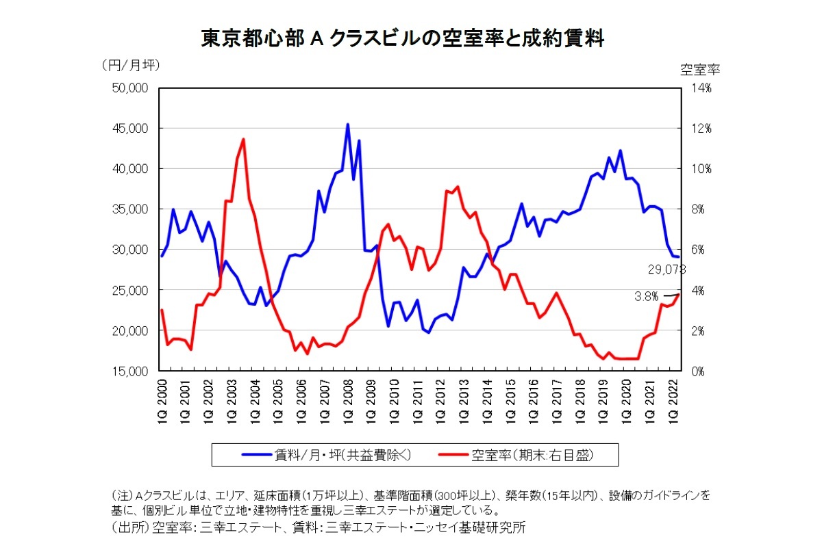 東京都心部Aクラスビルの空室率と成約賃料