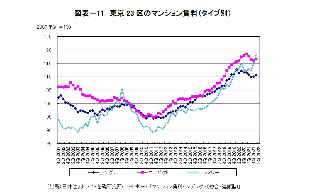 図表－11　東京23区のマンション賃料（タイプ別）