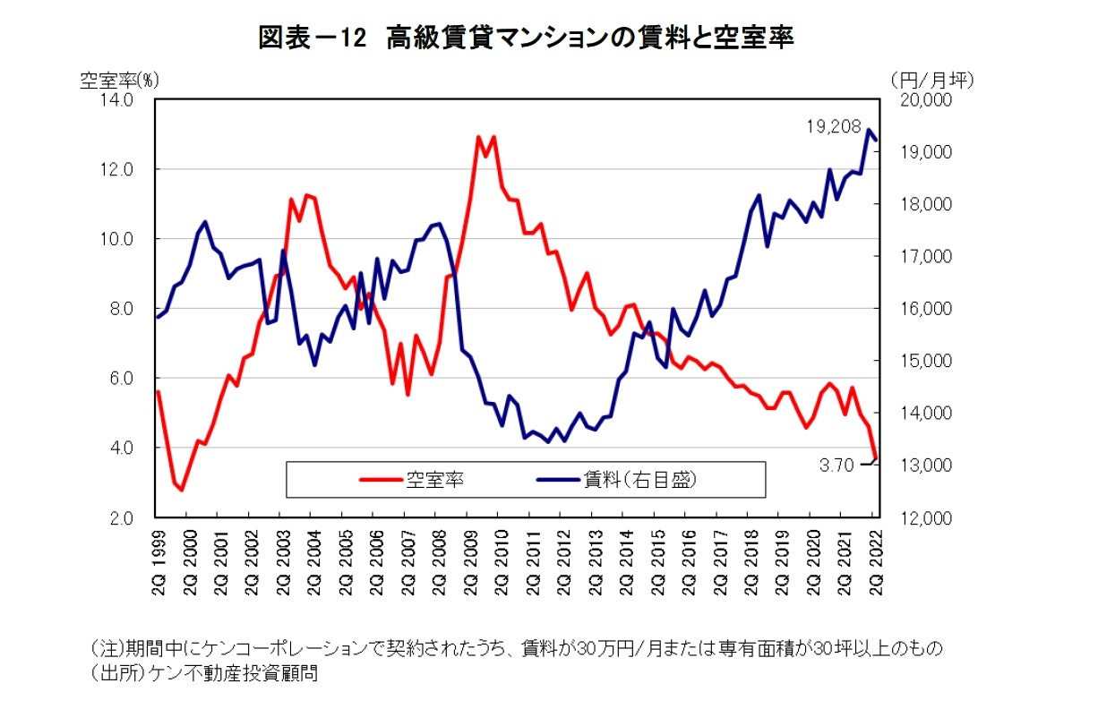 図表－12　高級賃貸マンションの賃料と空室率