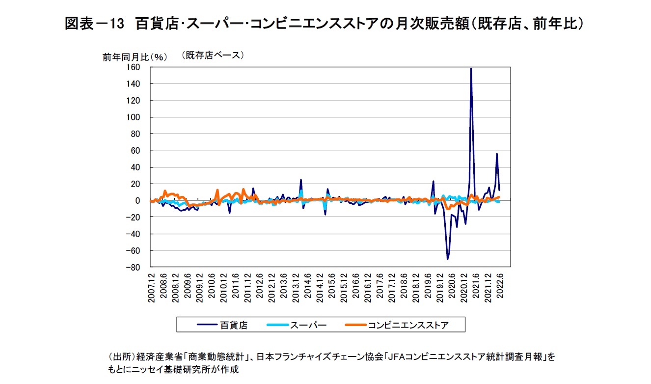 図表－13　百貨店･スーパー･コンビニエンスストアの月次販売額（既存店、前年比）