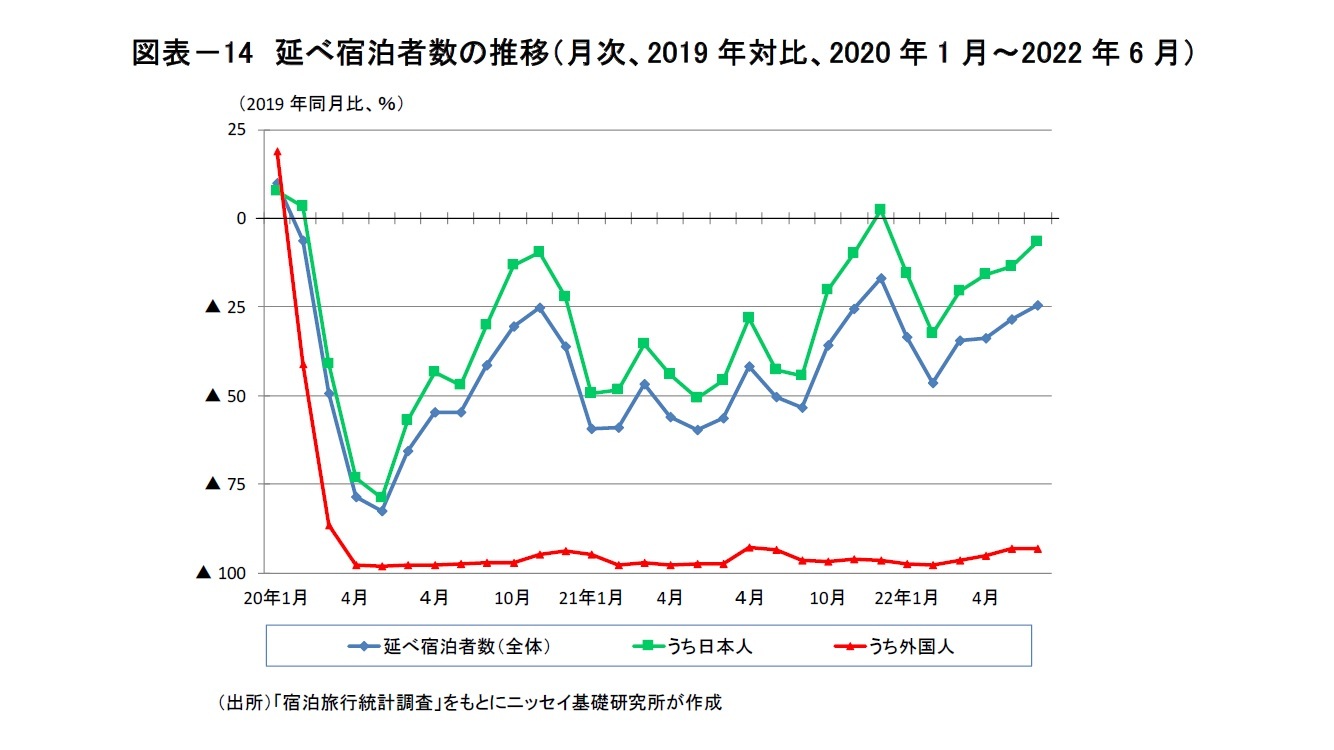 図表－14　延べ宿泊者数の推移（月次、2019年対比、2020年1月～2022年6月）