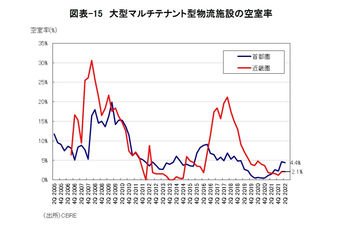 図表-15　大型マルチテナント型物流施設の空室率