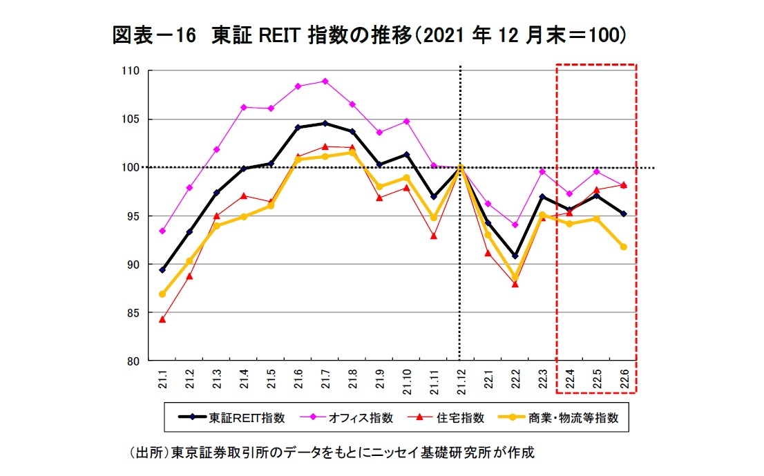 図表－16　東証REIT指数の推移（2021年12月末＝100)