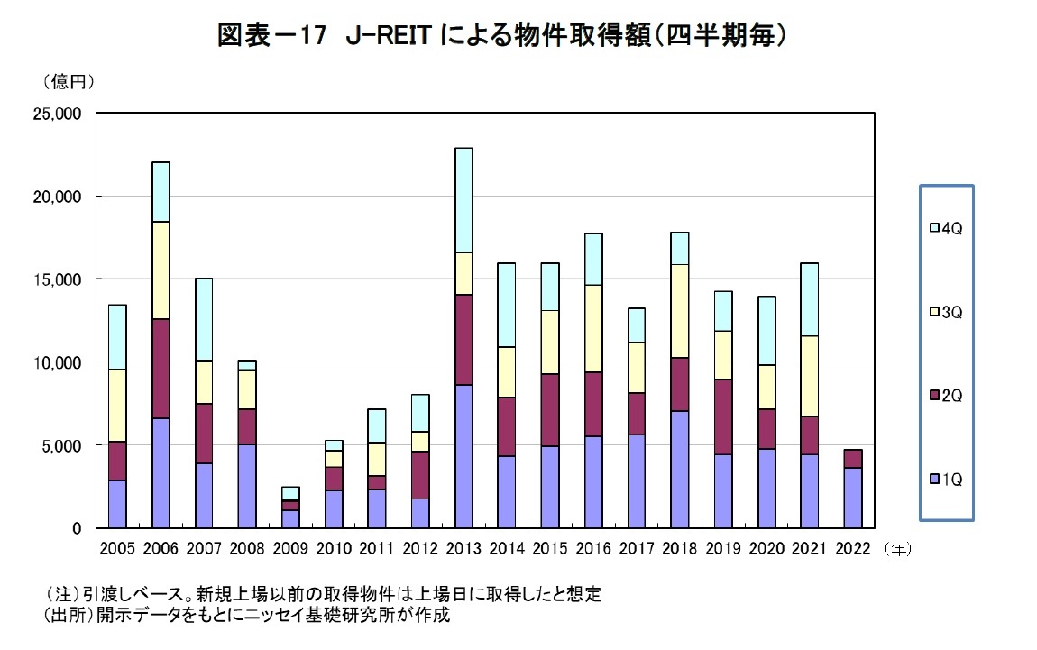 図表－17　Ｊ-REITによる物件取得額（四半期毎）