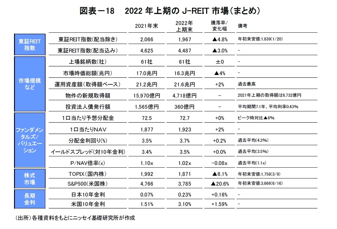 図表－18　 2022年上期のJ-REIT市場（まとめ）