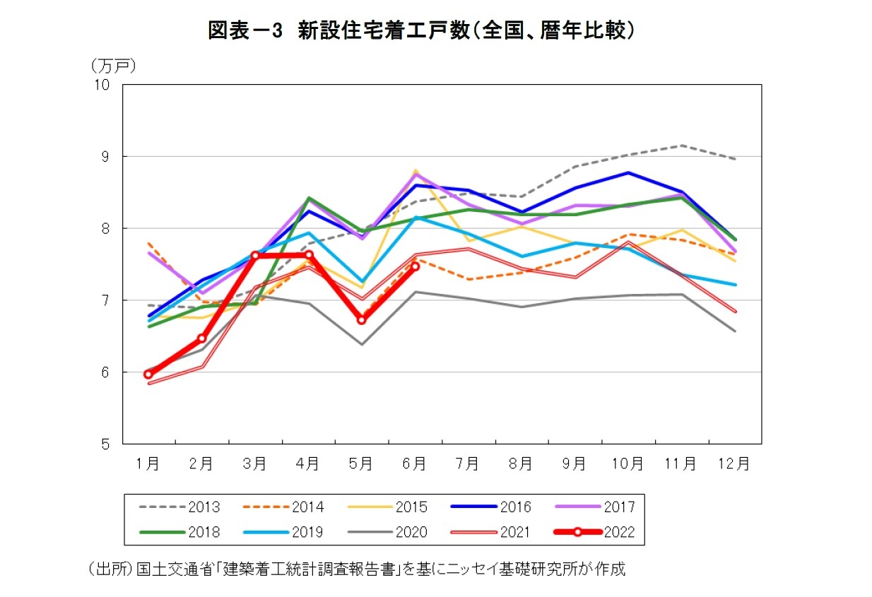 図表－3　新設住宅着工戸数（全国、暦年比較）