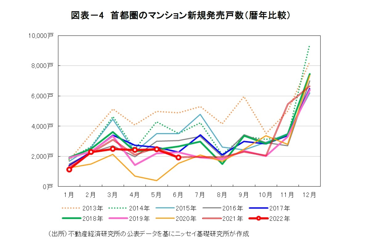 図表－4　首都圏のマンション新規発売戸数（暦年比較）