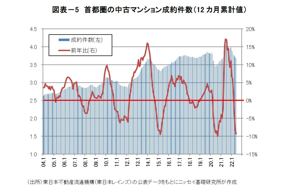 図表－5　首都圏の中古マンション成約件数（12カ月累計値）