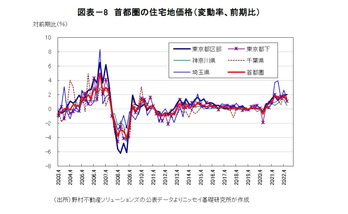 図表－8　首都圏の住宅地価格（変動率、前期比）