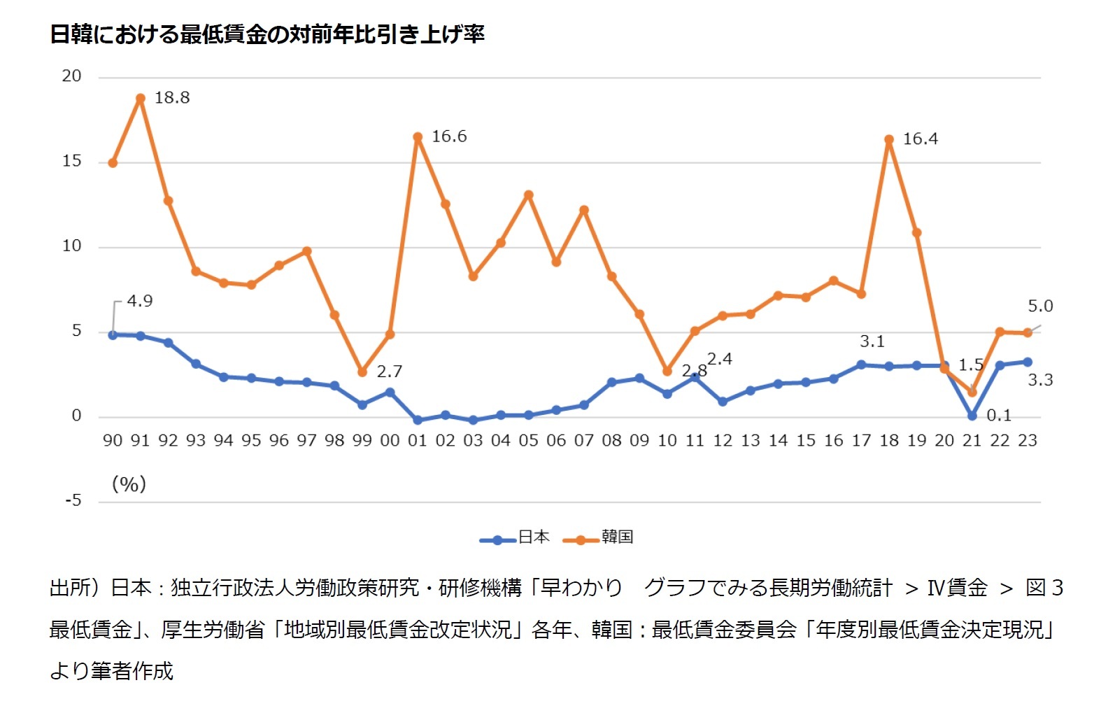 日韓における最低賃金の対前年比引き上げ率