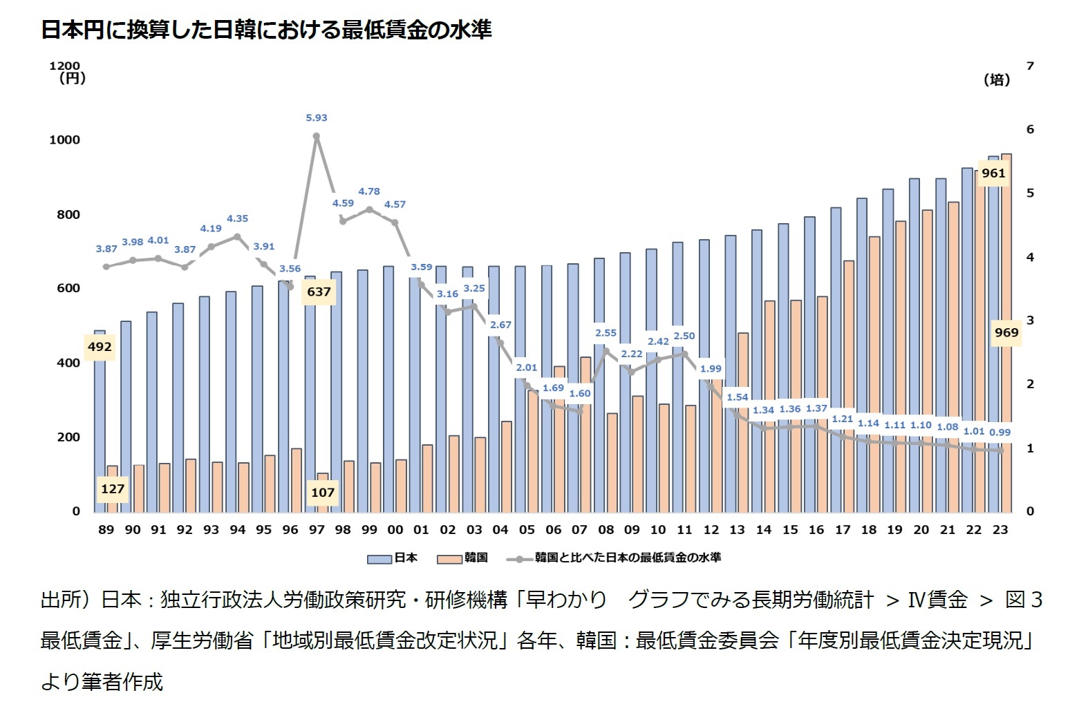 日本円に換算した日韓における最低賃金の水準