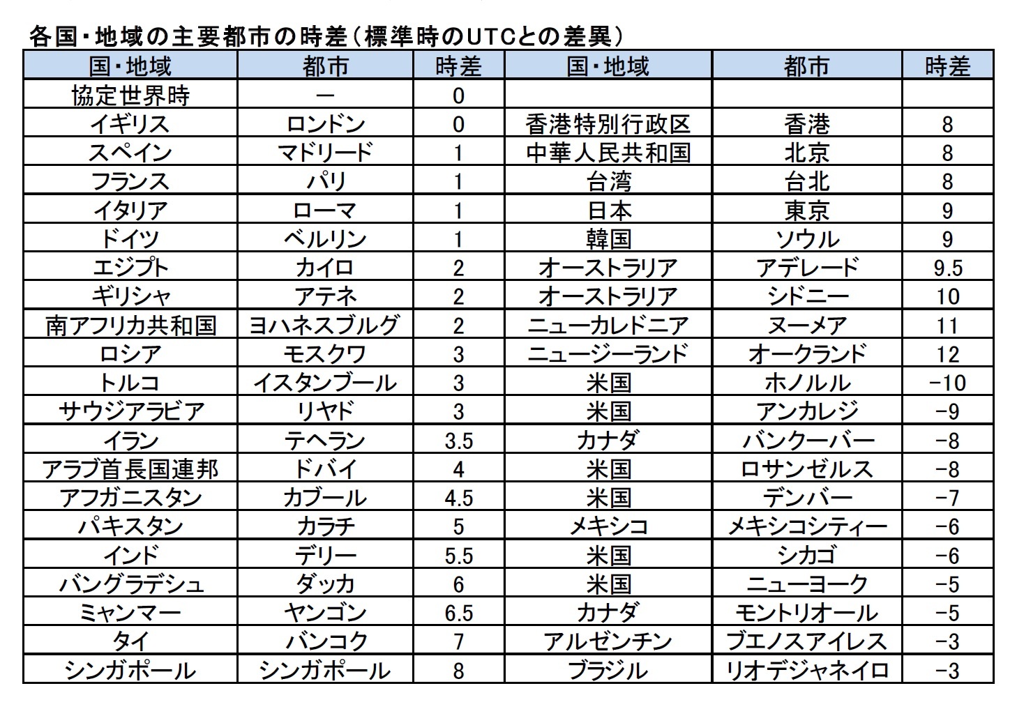 各国・地域の主要都市の時差（標準時のU TCとの差異）