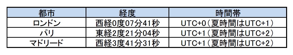 ロンドン、パリ、マドリードの時差