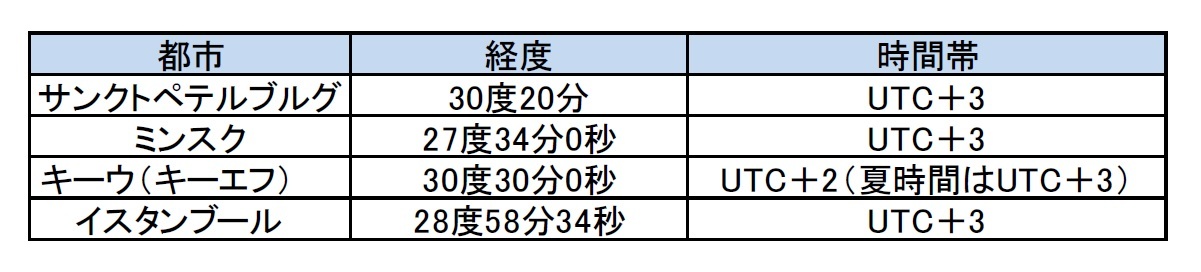 サンクトペテルブルグ、ミンスク、キーウ（キーエフ）、イスタンブールの時差