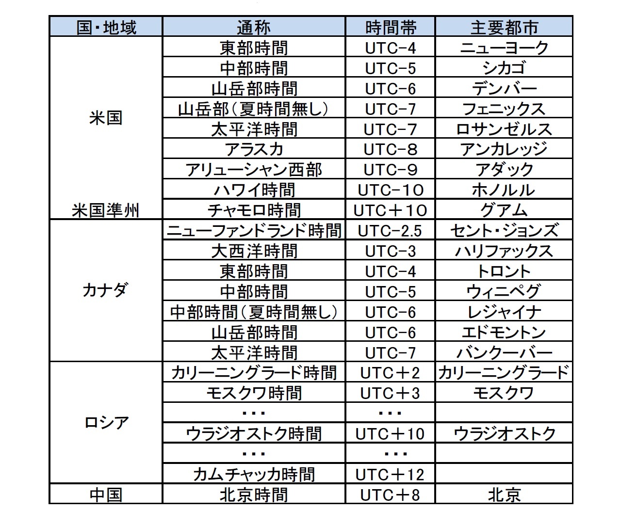 面積大国の時間帯