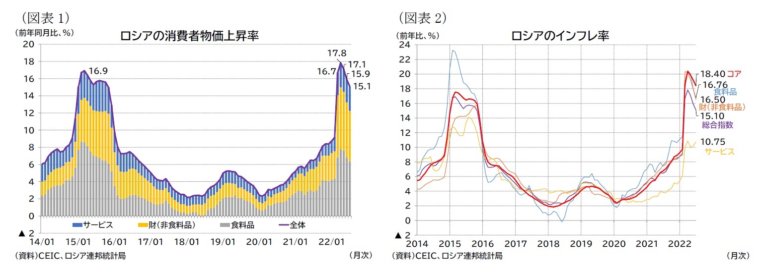 （図表1）ロシアの消費者物価上昇率/（図表2）ロシアのインフレ率