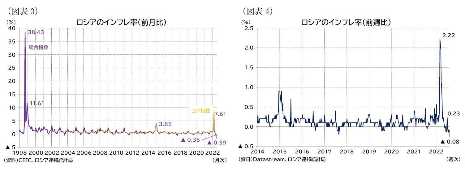 （図表3）ロシアのインフレ率（前月比）/（図表4）ロシアのインフレ率（前週比）