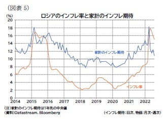 （図表5）ロシアのインフレ率と家計のインフレ期待