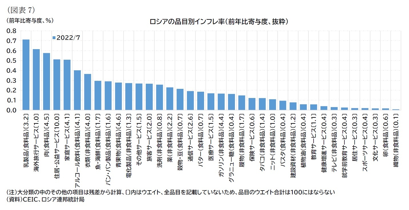 （図表7）ロシアの品目別インフレ率（前年比寄与度、抜粋）