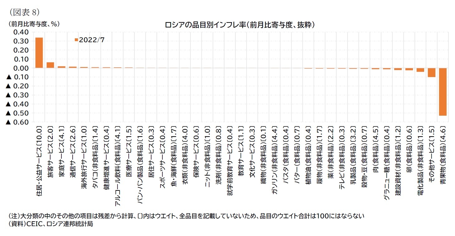 （図表8）ロシアの品目別インフレ率（前月比寄与度、抜粋）